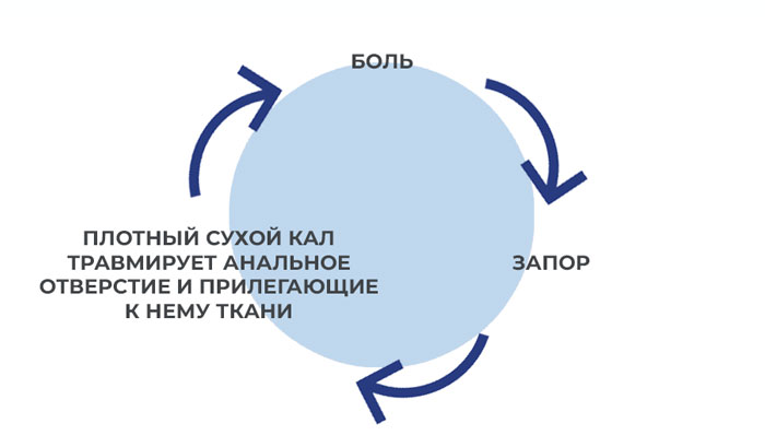 каловые-массы-застаиваются-в-прямой-кишке-кишка-растягивается-ее-способность-сокращаться-и-выдавливать-кал-снижается-что-приводит-к-запору замкнутый-круг-боли-изапора